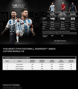 梅西第八次当选“世界足球先生”-千博