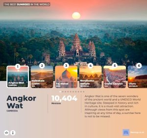 柬埔寨吴哥窟荣获全球最佳日出观赏地-千博