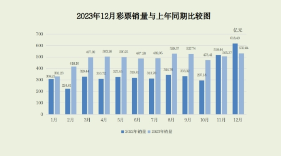 5796.96亿元!彩票年销量创新高-千博资讯