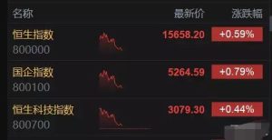 科指一度大涨3% 行业利好不断内房股普涨 药明系个股大跌-千博