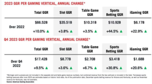 2023 年美国游戏业收入将达到创纪录的 665 亿美元-千博