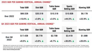美国 | 去年美国商业博彩收入达665亿美元增长一成 连续三年刷新纪录-千博