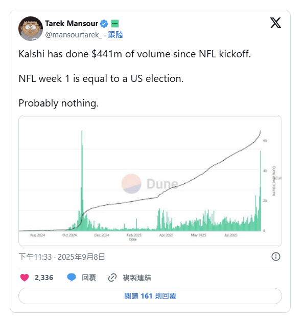图片[2]-Kalshi 交易在 NFL 首周达到 441 亿美元，但分析师指出与体育博彩存在定价差距-千博